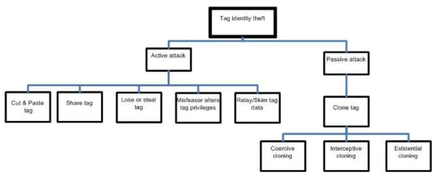 Figure 1 - Tag identity threat model 