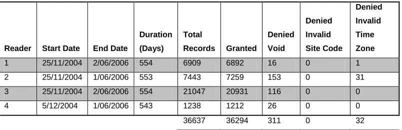 Table 1 - Proximity card data 