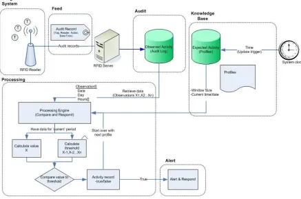 Figure 2 - Architecture of Deckard 