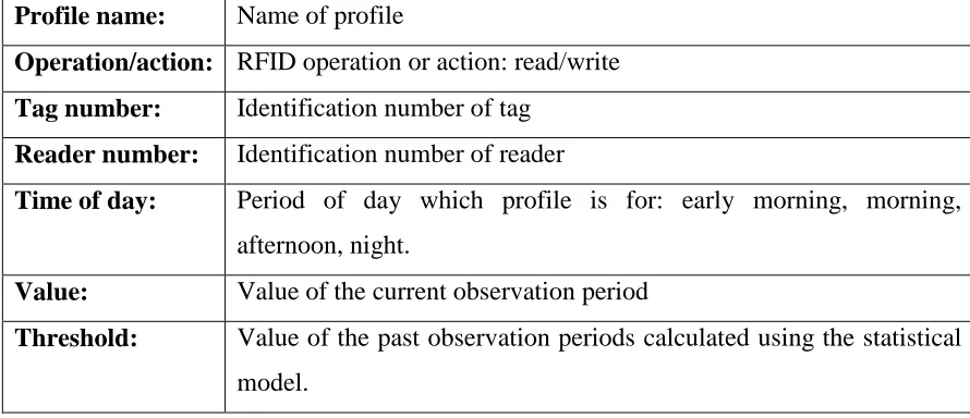 Table 3 - Structure of a tag profile 