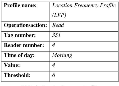 Table 4 – Location Frequency Profile 