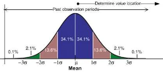 Figure 5 – DFM confidence interval 