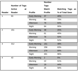 Table 5 - Tag activity at each reader 