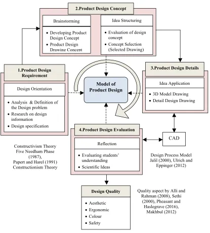 Figure 2: Research Conceptual Framework 