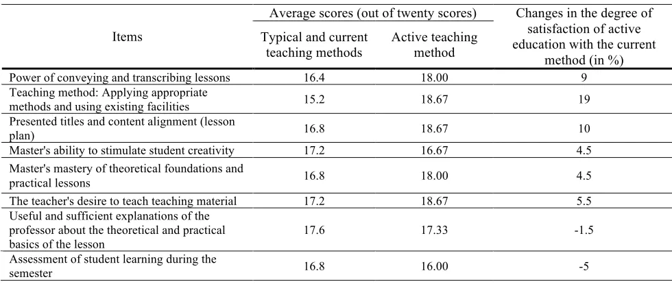 Table 2- Opinions of the interviewees on the status of the bitumen and asphalt laboratory and the industry need 