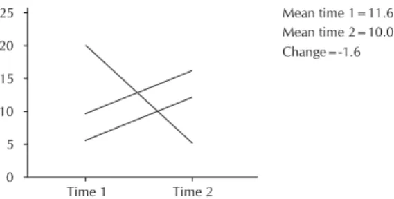 Figure 2. Paired data should be reported together so that the changes within each patient, as well as in group means, can be evaluated