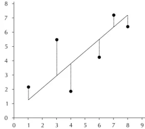 Figure 3. A residual is the distance between an actual, ob- ob-served value and the value predicted by the regression line.
