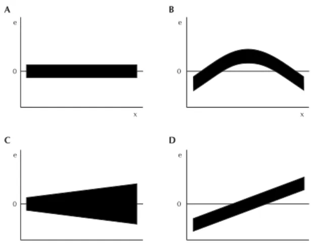 Figure 5. The appearance of linearity in a set of data can be deceptive. Here, a relationship that appears to be linear (A) is obviously not, as indicated by the graph of residuals (B).