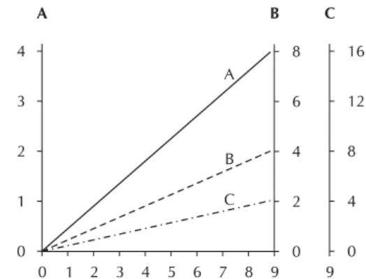 Figure 9. Uneven scales can visually distort relationships among trends. Compressing the scale of the X axis  (repre-senting time in this example) makes changes seem more sudden