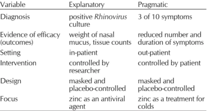 Table 4. Differences between explanatory and pragmatic studies in studies of zinc lozenges for treating the common cold