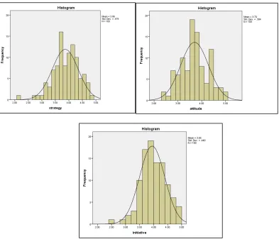 Fig. 1 - Normality test distribution graph 