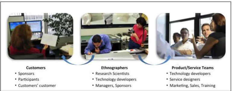 Figure 1:  Interplay of ethnographers, customers, and product/service teams 