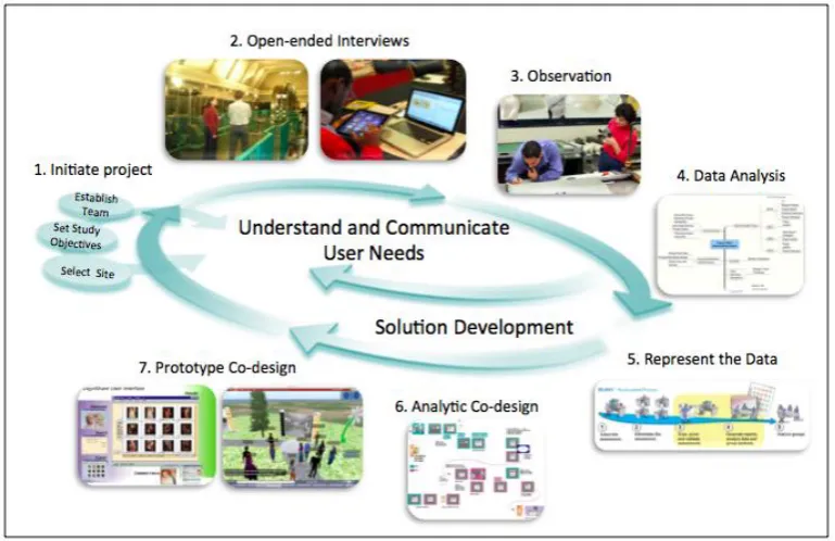 Figure 2:  Research methodology 