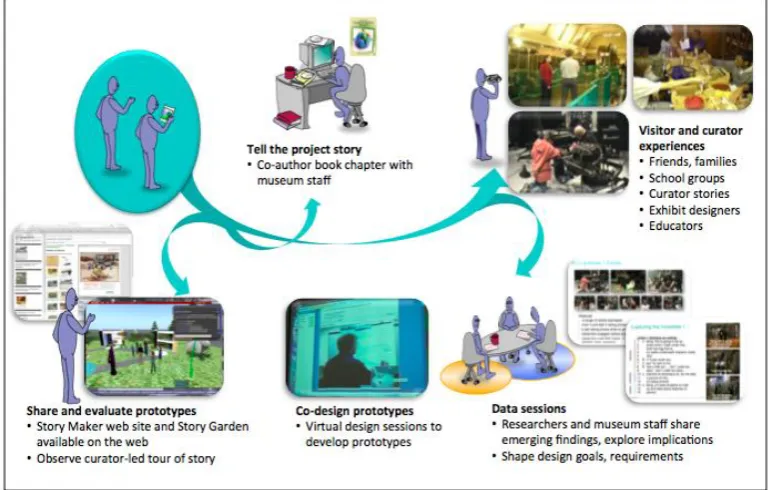 Figure 3:  Traversing multiple boundaries:  The museum project 