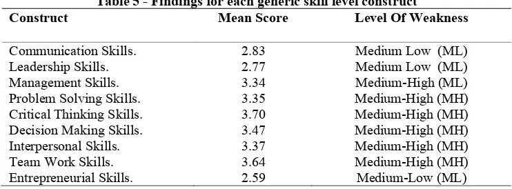 Table 5 - Findings for each generic skill level construct 