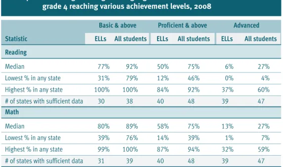 Table 4 gives a snapshot across states of the percentages of 4 th grade ELLs performing at three achievement levels in 2008, the most recent year of test data collected for this report