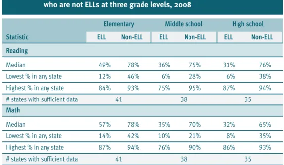 Table 5 presents the median percentages of ELLs scoring proficient in reading and math in 2008 at three grade levels, alongside the comparable median percentages for students who are not ELLs