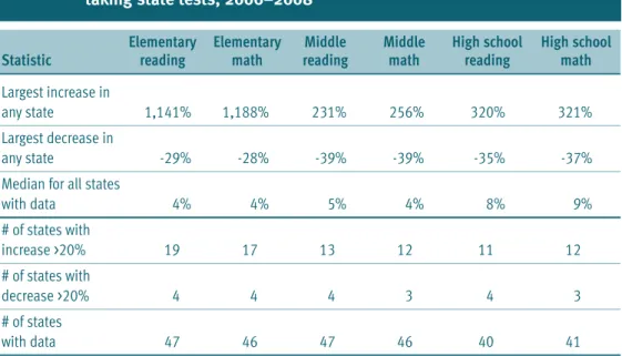Table 1. Percentage change in the number of English language learners taking state tests, 2006–2008
