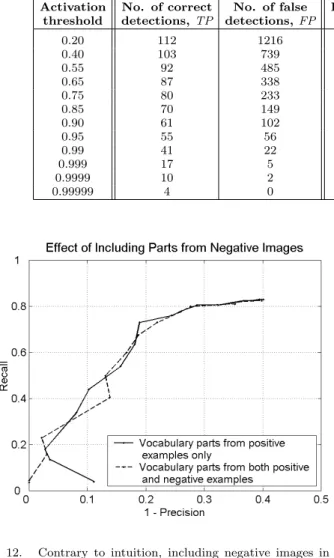 Fig. 12. Contrary to intuition, including negative images in con- con-structing the part vocabulary does not seem to improve performance.