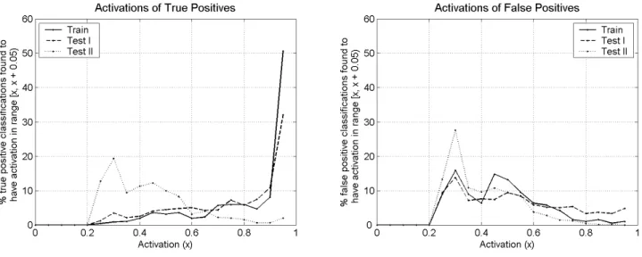 Fig. 18. Histograms showing distributions over the activation value produced by the learned classifier in the case of true positive classifications (positive windows correctly classified as positive) and false positive classifications (negative windows inc