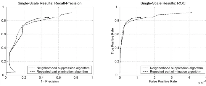 Fig. 6. Left: Recall-precision curves showing the performance of our single-scale car detection system with the two algorithms described in Section II-D