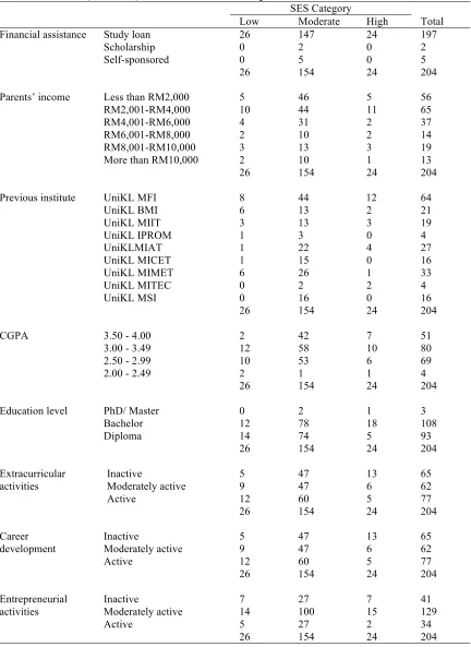 Table 2 (continued) –Cross tabulation of independent variables and SES levels.  SES Category 