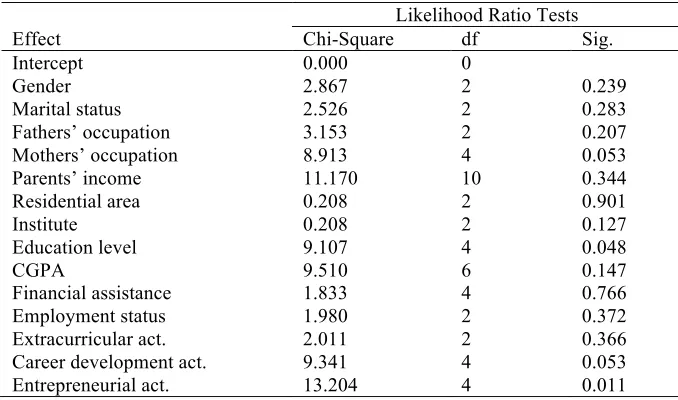 Table 3 –Likelihood ratio test. 
