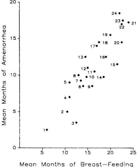 Fig 2.MeancurrentlyFertilitydurationof breast-feedingby percentageofmarriedwomenusingcontraception,18 WorldSurveycountries.(ReproducedwithpermissionfromCarrasco’andFerry.7