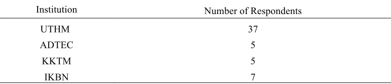 Table 1 - Number of respondents from each institution 