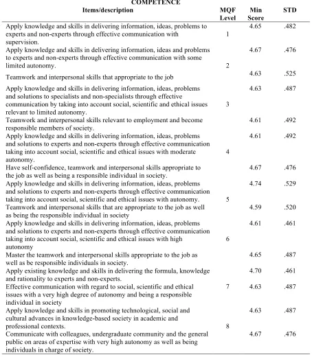Table 6 - Descriptors of Qualifications Levels for ‘Competence’ Domain 