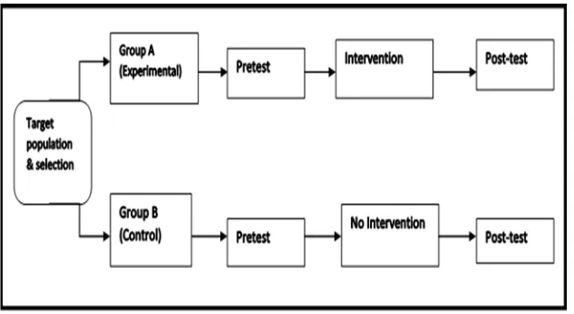 Figure 1: Quasi Experimental Design  
