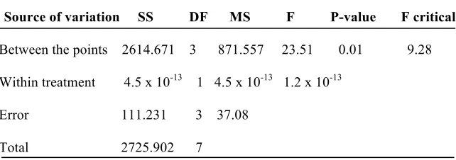 Table 3- Experimental group learners’ van Hiele geometric thinking test levels                                  Pre-test                            Post test 