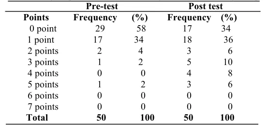 Table 6- Experimental group learners’ van Hiele geometric thinking test points 