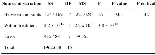 Table 8- Analysis of variance for percentage of post-test of the geometric thinking points of the experimental and control groups 