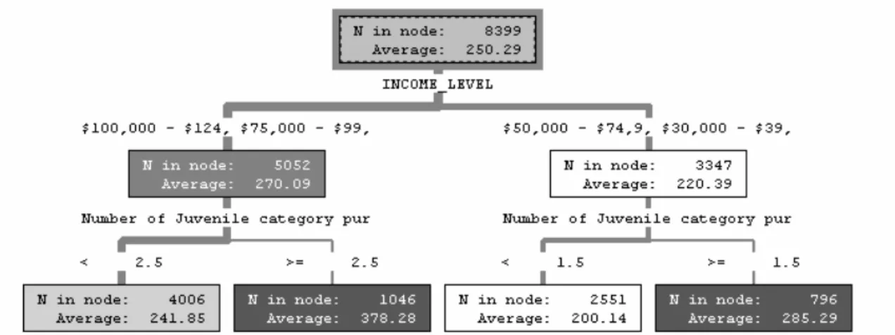 Figure 1.7:  Illustration of a Decision Tree—Continuous (Numeric) Target 