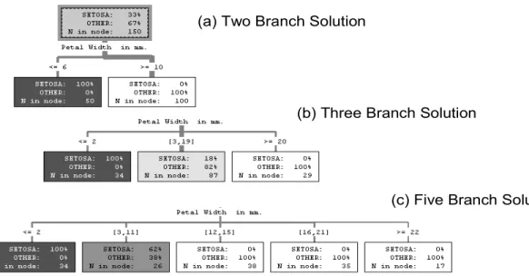 Figure 1.8 shows how the Fisher-Anderson iris data can yield three different types of  branches when classifying the target SETOSA versus OTHER (Fisher 1936); in this case,  2-, 3-, and 5-leaf branches