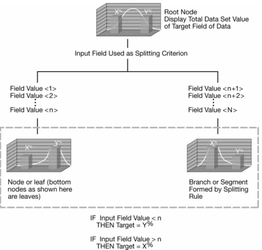 Figure 1.1:  Illustration of the Decision Tree  