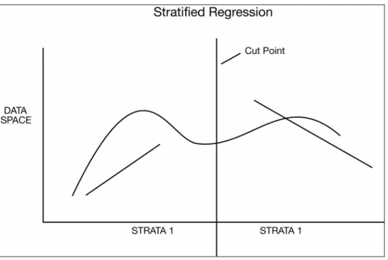 Figure 1.3: Illustration of the Partitioning of Data Suggesting Stratified    Regression Modeling  