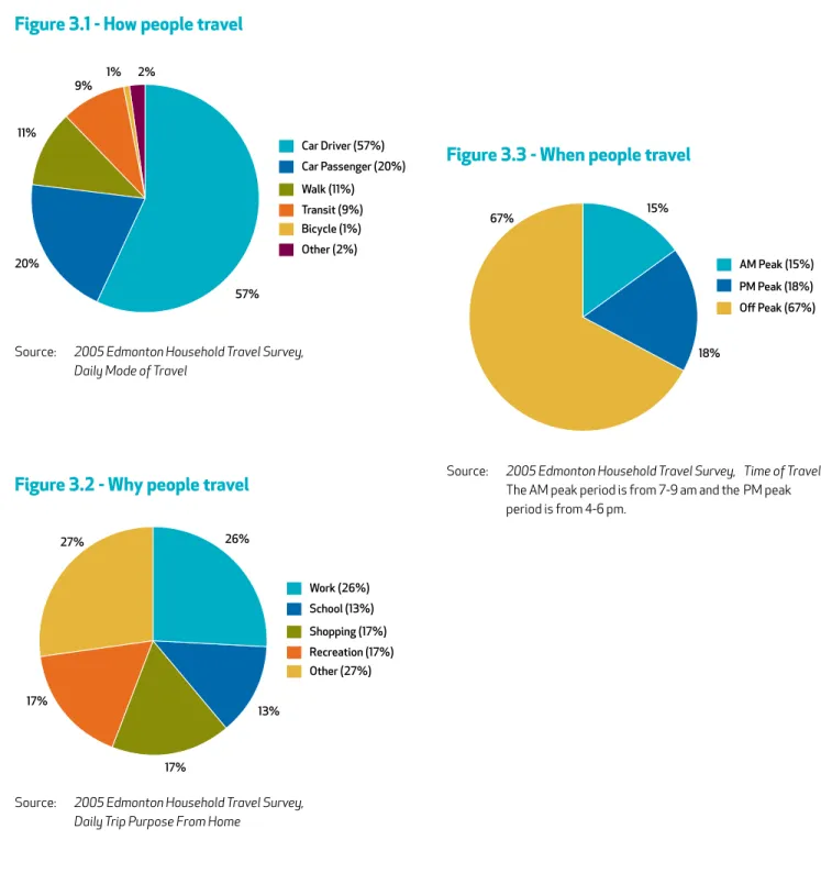 Figure 3.1 - How people travel