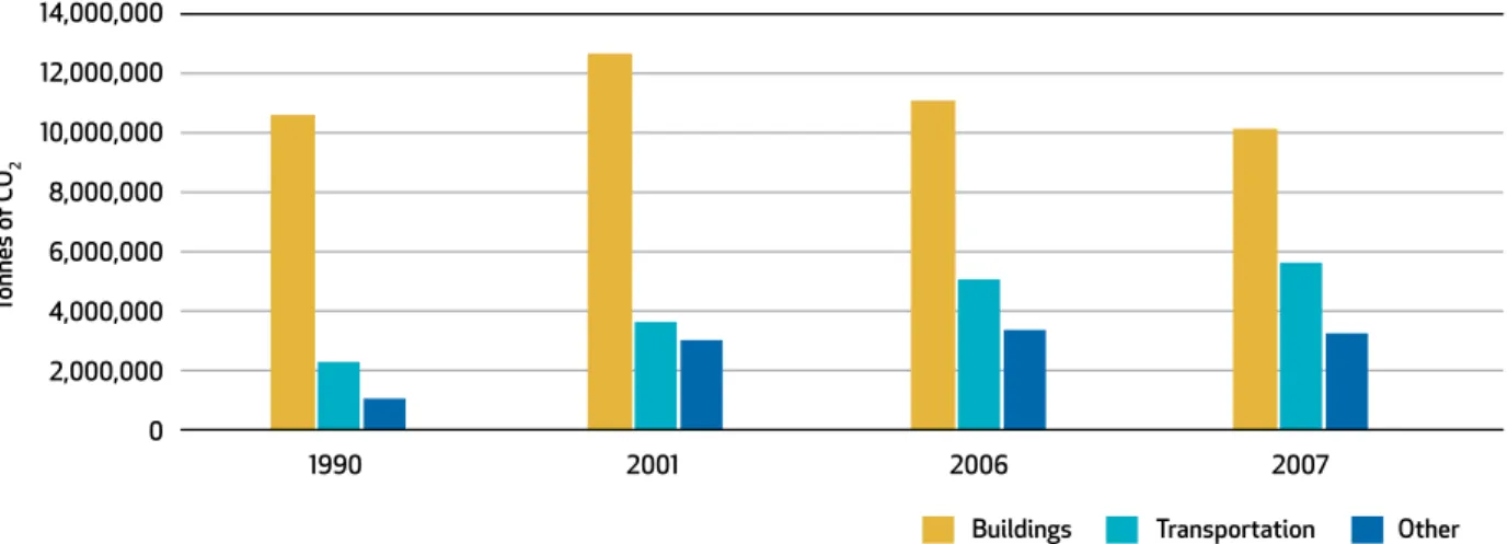 Figure 3.6 Anthropogenic Greenhouse Gas (GHG) Emissions for Edmonton