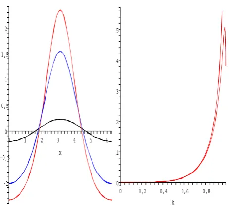 Fig. 4. The plot shows the value function of the cnoidal waves in themomentum (horizontal) - Hamiltonian (vertical) plane
