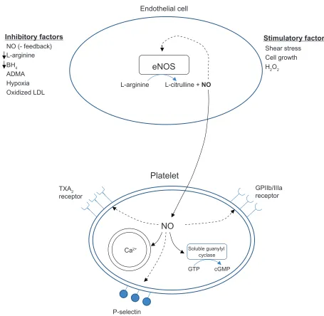 Figure 2 Factorswell as expression of the platelet surface adhesion molecule, P-selectin