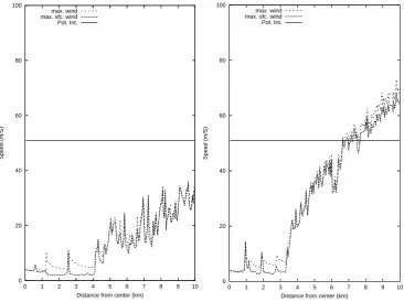 Fig. 9. As in Fig. 7, but cooling 5◦C SST (left) and increasing 5◦C Sea surface Temperature (right).