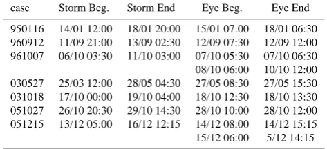 Fig. 2. Storm trajectories derived from satellite imagery. See legend for case-description.