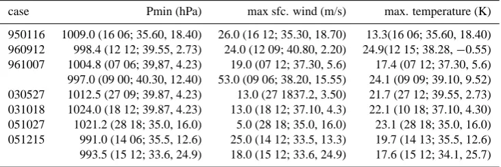 Table 3. Sounding main characteristics for each case [DD]/[MM] [HH]:[MI], at ([latitude], [longitude] position), and SST: Sea surfacetemperate (K), C: Cape (J/kg), Sh: Showalter index (C), PW: Precipitable water (mm), CI15: Convective Instability between 1
