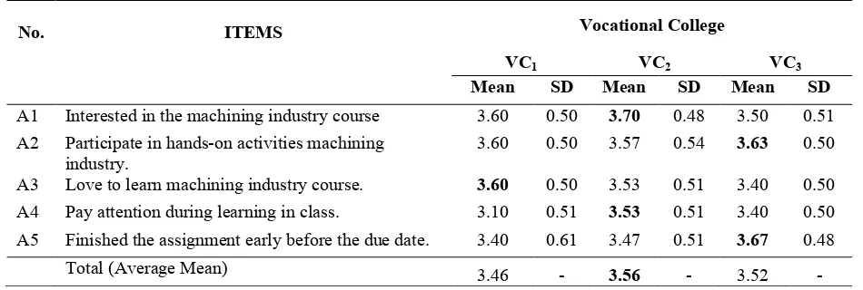 Table 2 - Mean value and standard deviation for student's interest towards student's learning 