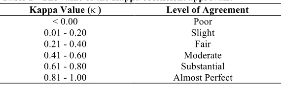 Fig. 1 - Fleiss’s kappa Calculation 