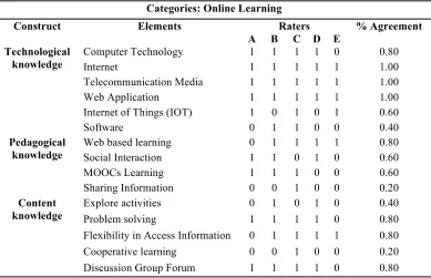 Table 2 - Summary of findings on assessors’ consent for online learning elements. 