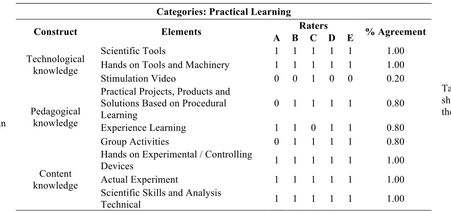 Table 5 - Summary findings of assessors’ approval from practical learning elements. 