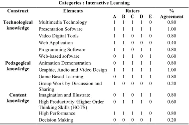 Table 6 - Summarized findings of assessor’s approval for interactive learning elements 